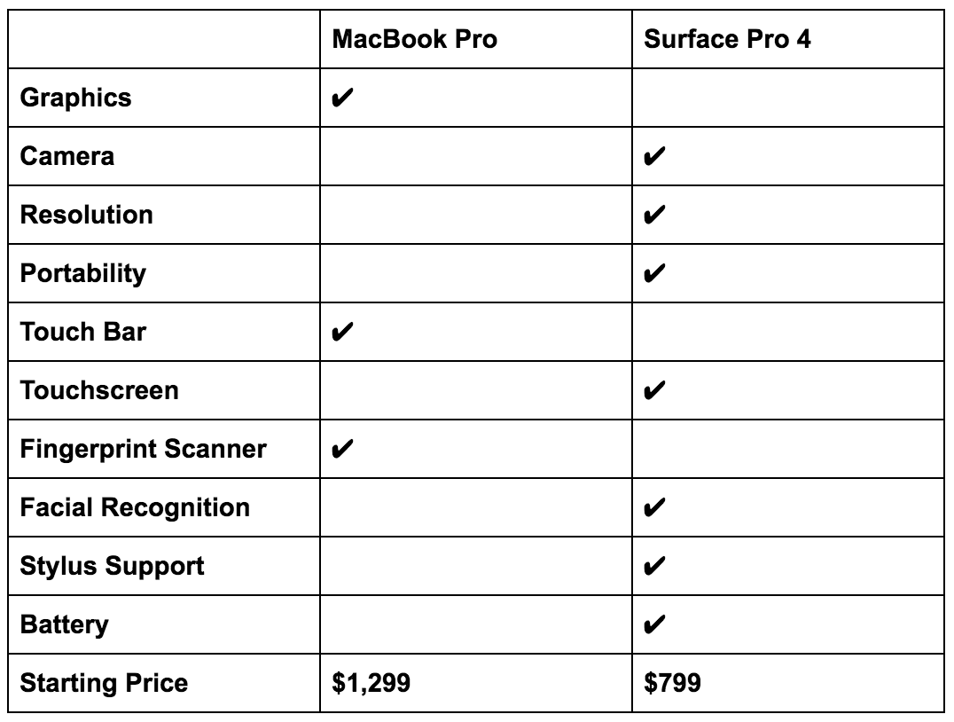 MacBook Pro Vs. Surface Pro Table MacBook Pro Vs. Surface Pro Table