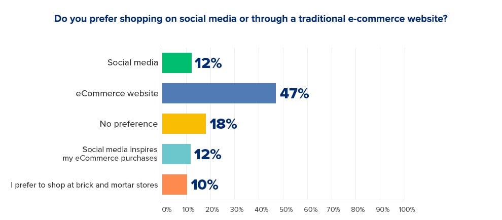 Millennial Shopping Habits eCommerce Website Graph