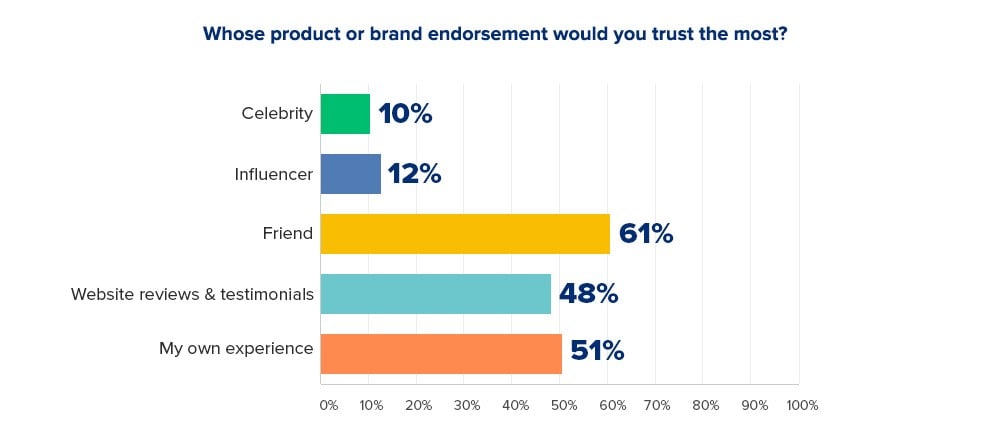 Millennial Shopping Habits Social Media Brand Endorsement Graph