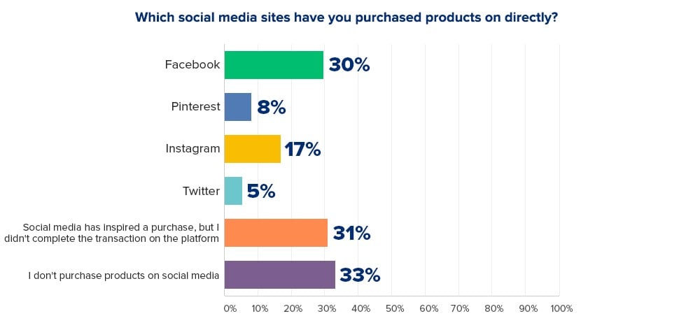 Millennial Shopping Habits Social Media eCommerce Purchase Graph