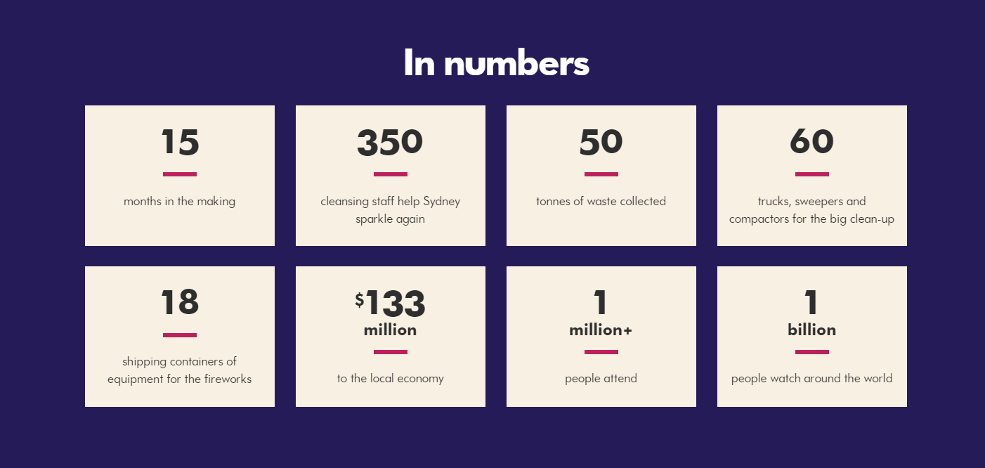 NYC By The Numbers