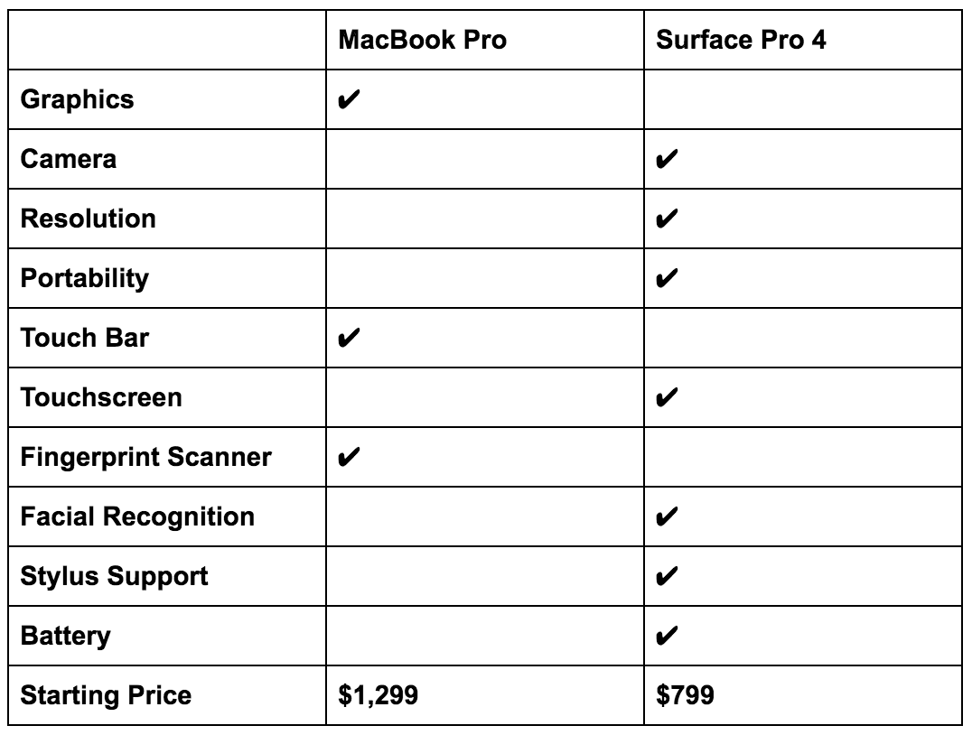 MacBook Pro Vs. Surface Pro Table