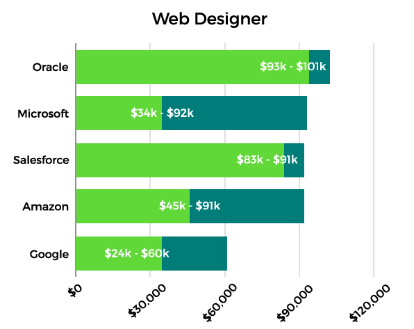 Web Designer Highest Paying Companies