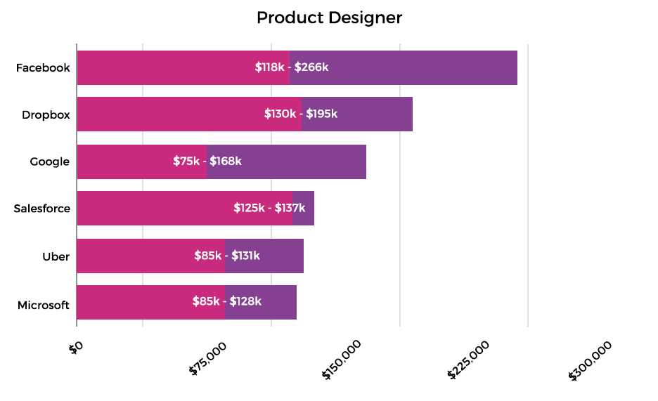 Product Designer Highest Paying Companies
