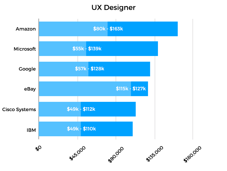 UX Designer Highest Paying Companies