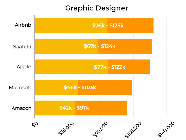 Graphic Designer Highest Paying Companies