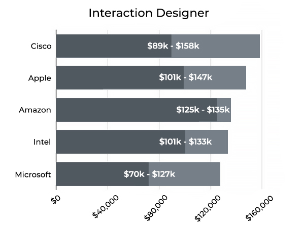 Interaction Designer Highest Paying Companies