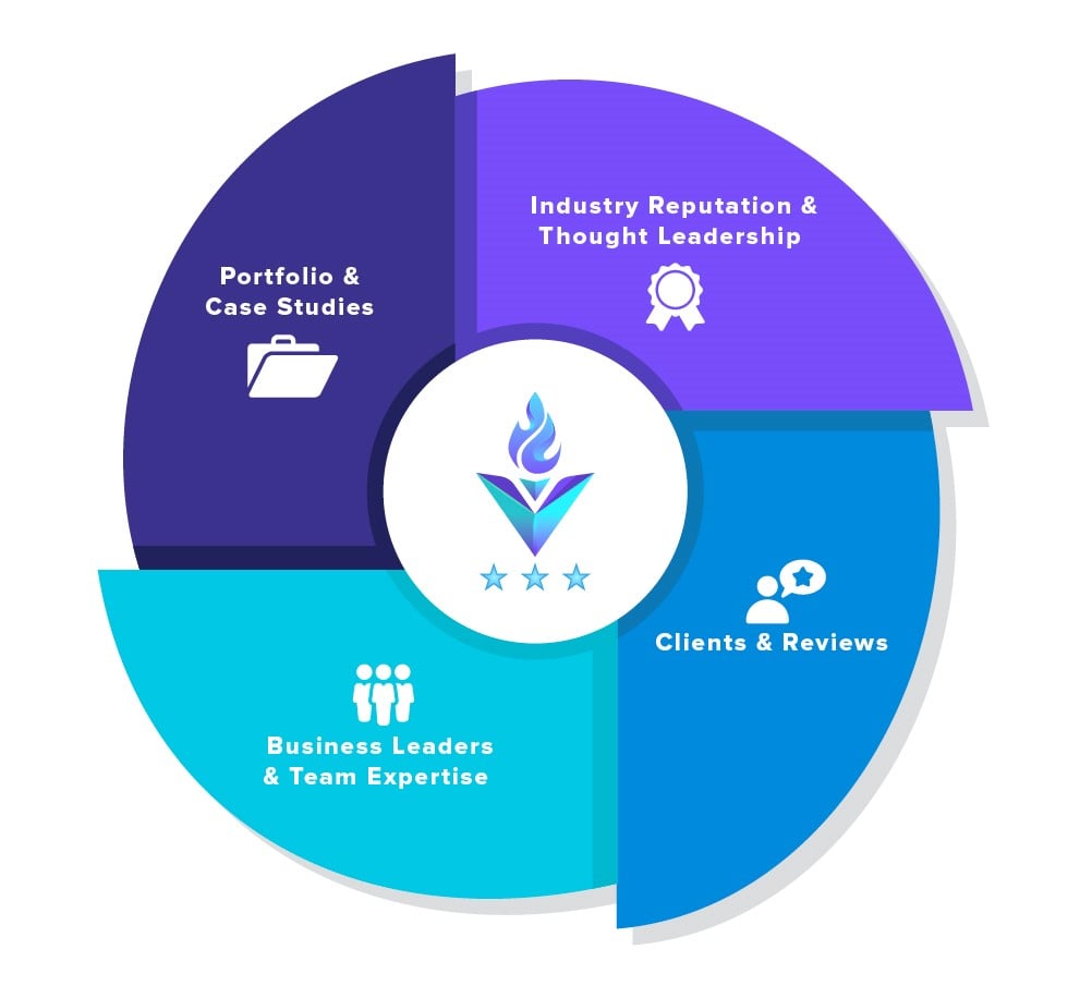 Agency Selection Criteria DesignRush Chart